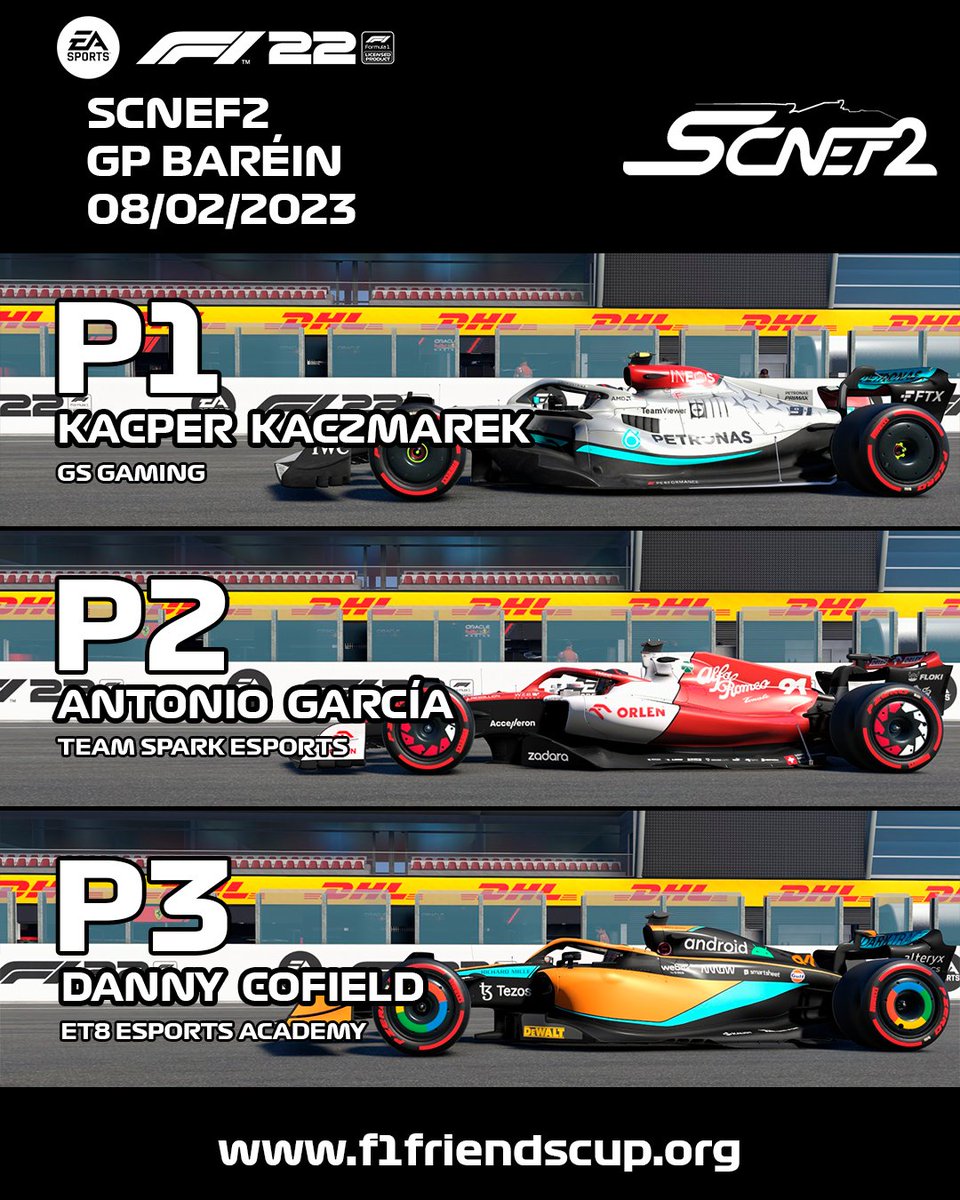 #SCNEF2 | 🏁🇧🇭 ¡Final en Baréin SCNEF2!

🏆 Podio ⤵️

🥇 Kacper Kaczmarek | <a href="/GSGaming_es/">GS Gaming 🟡</a> |
🥈 <a href="/KreiseR77/">Antonio José</a> | <a href="/TeamSparkEsport/">Spark Esports</a> |
🥉 <a href="/danny__co/">ET8 danny_co</a> | <a href="/ET8eSports/">ET8</a> |

🔥 ¡Enhorabuena a los tres!