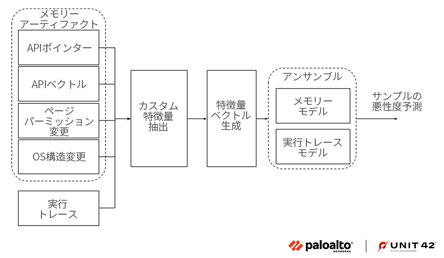 unit42_jp's tweet image. 機械学習を使ってメモリ内の挙動から悪意のあるサンプルを検出する技術を解説するシリーズの3作目を公開しました。今回は高い回避性能を持つ #GuLoader マルウェアを例に、機械学習で検出精度を上げる手法を解説します。 bit.ly/3jE4oYv
