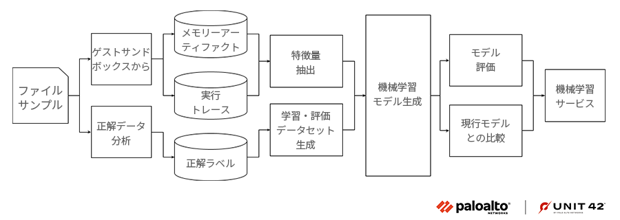 unit42_jp's tweet image. 機械学習を使ってメモリ内の挙動から悪意のあるサンプルを検出する技術を解説するシリーズの3作目を公開しました。今回は高い回避性能を持つ #GuLoader マルウェアを例に、機械学習で検出精度を上げる手法を解説します。 bit.ly/3jE4oYv