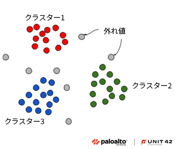 unit42_jp's tweet image. 機械学習を使ってメモリ内の挙動から悪意のあるサンプルを検出する技術を解説するシリーズの3作目を公開しました。今回は高い回避性能を持つ #GuLoader マルウェアを例に、機械学習で検出精度を上げる手法を解説します。 bit.ly/3jE4oYv