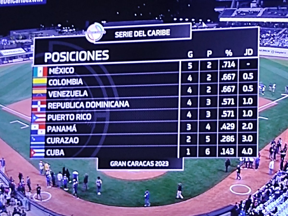 hebertoamor's tweet photo. #SerieDelCaribexWIN  Vaqueros es Colombia en la Serie del Caribe desde Barranquilla apoyamos  @winsporttv éxitos y bendiciones excelente transmisión. https://t.co/P0dTtf2r29
