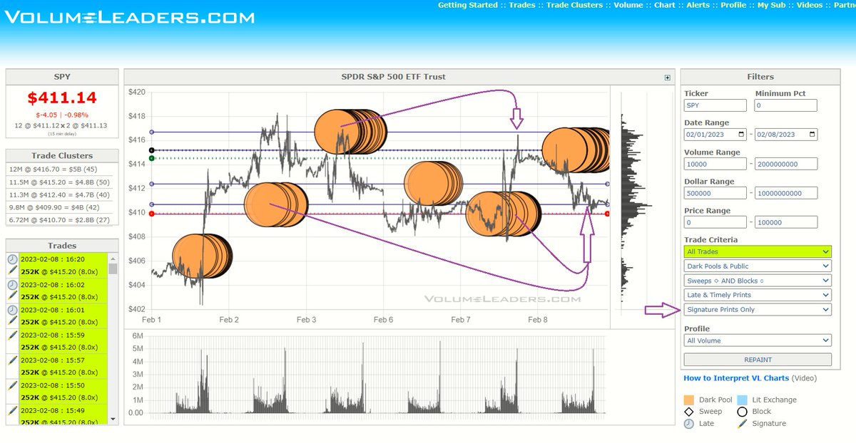 VolumeLeaders's tweet image. $SPY - Signature prints are late arriving prints placed on foreign exchanges. They trade at the prior day's close price.

They often define the strongest levels. The more we get, the stronger the level.

VL allows you to create charts that isolate them.  Watch price move between.