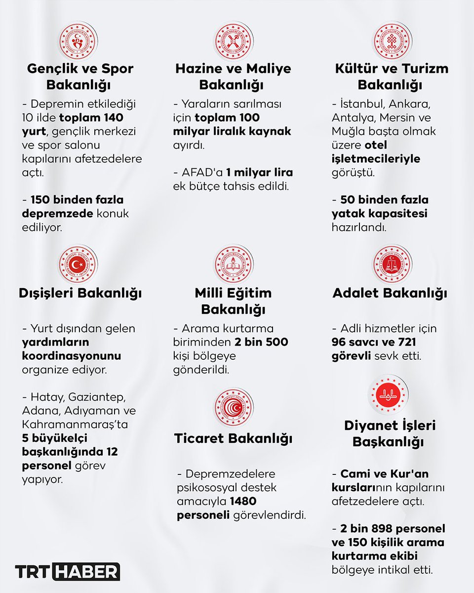 trthaber's tweet photo. Türkiye tek yürek…

10 ili etkileyen depremler sonrası devlet tüm birimleriyle teyakkuz halinde. Bakanlıklar da sahada aktif şekilde çalışıyor. https://t.co/xsb0j4imsl