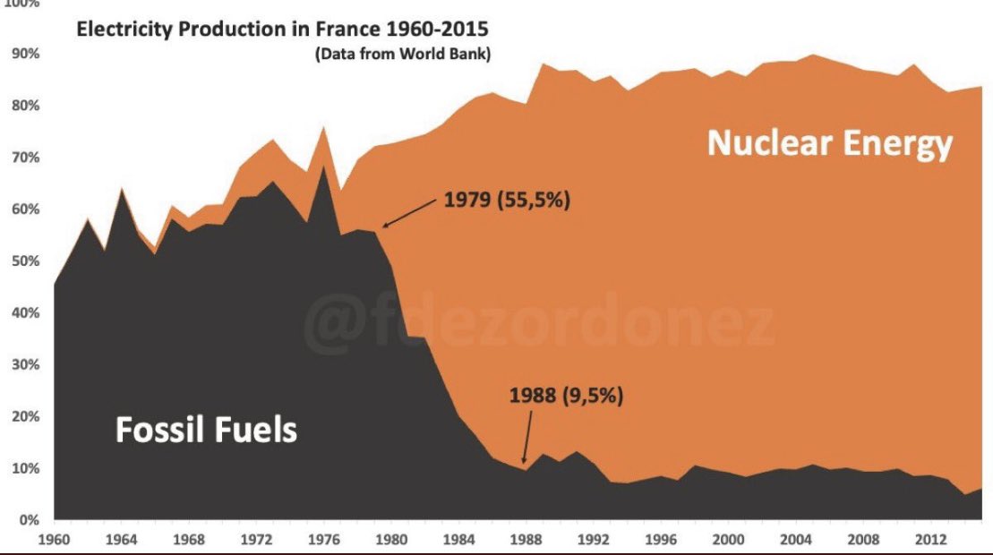 Bono4Rj's tweet photo. @Patrikbo @dorfman_p This is actual…not potential…reduction of carbon emissions for the last 50 years. Any questions? https://t.co/H7f8zhXap2