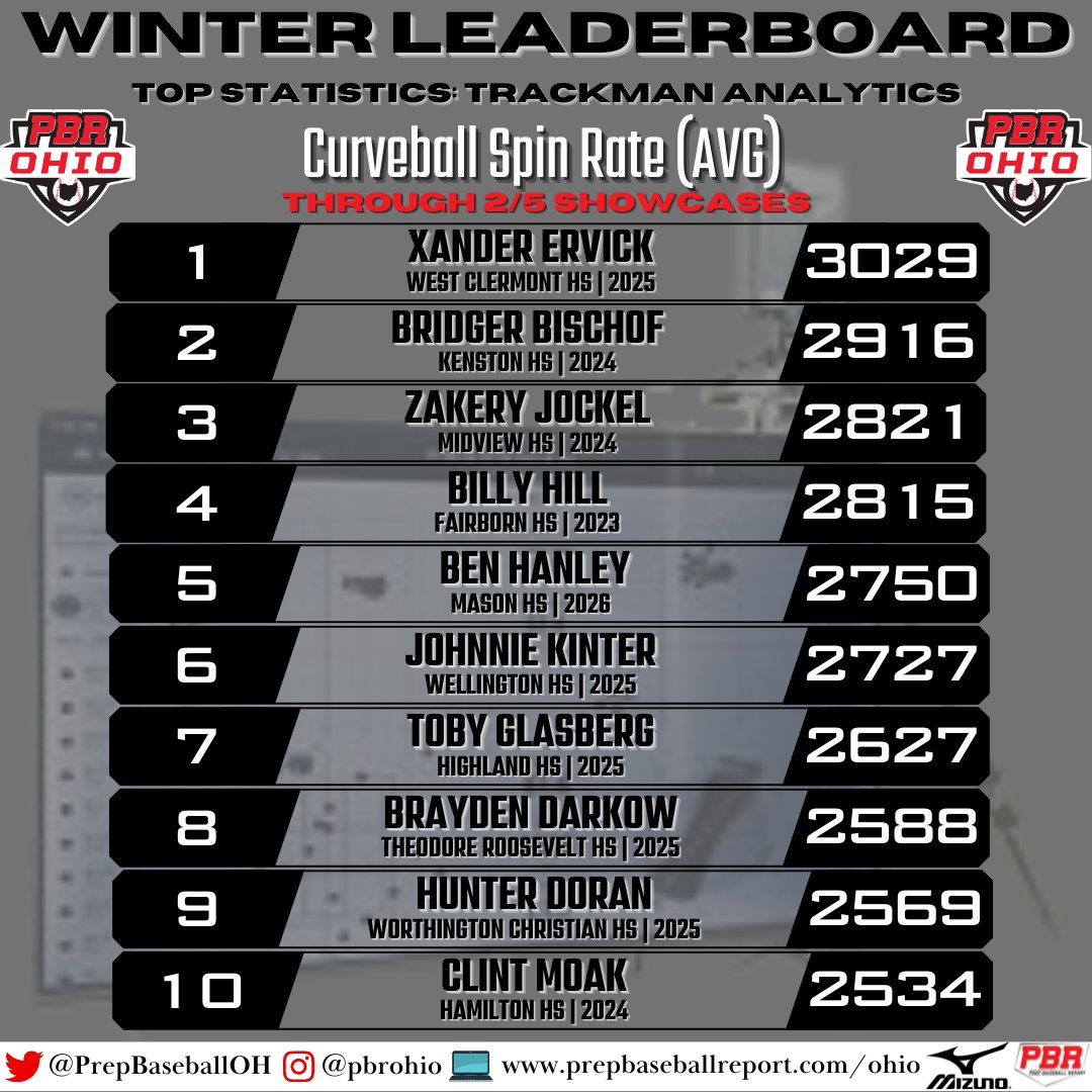 NCBRUINS BASEBALL on Twitter "RT CoachDoran2 Curve ball spin rate