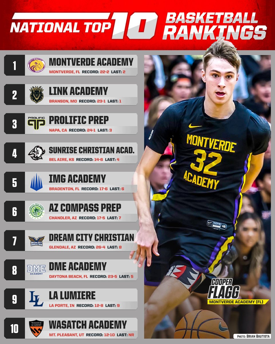 Montverde Academy reclaims top spot in National Top 10 🏀🔥

✍️: maxpreps.com/news/pQCXK13UB…