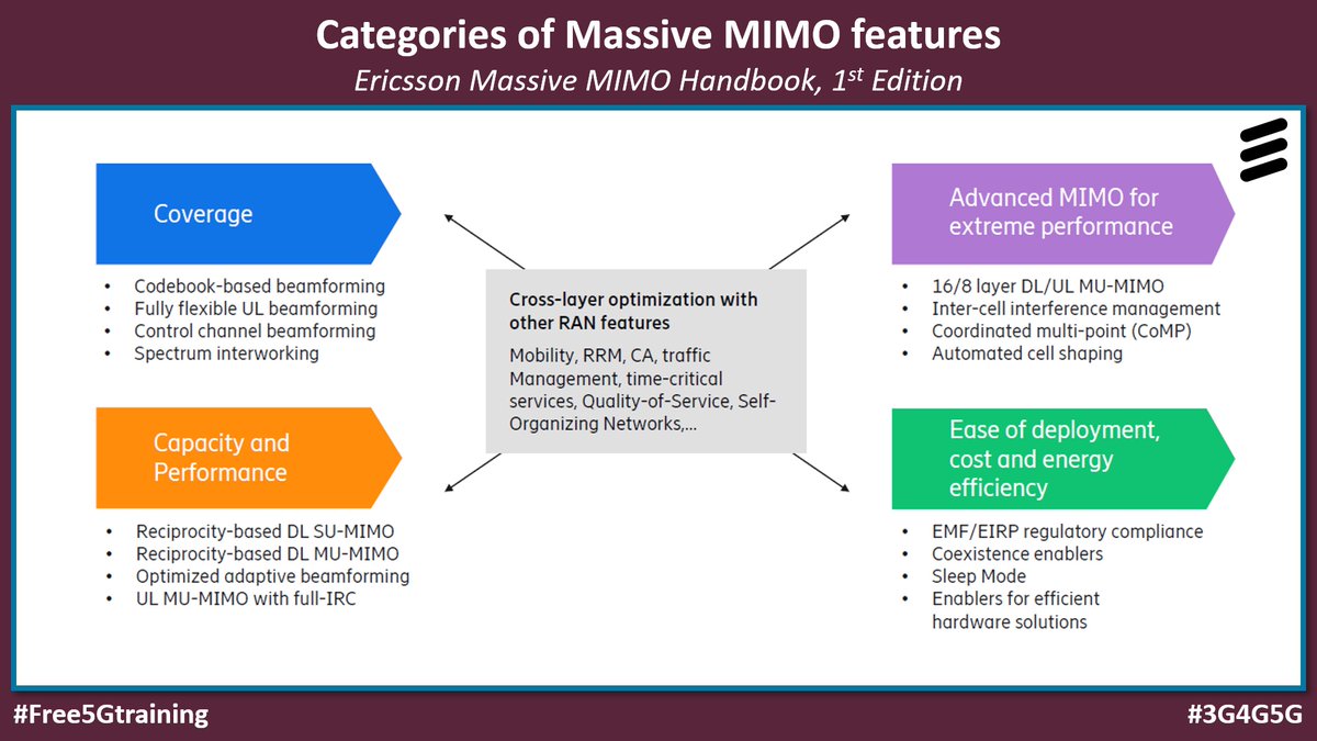 Ericsson's Massive MIMO handbook 2022, First edition extended, is a valuable resource for anyone interested in RF foryou.ericsson.com/Massive-MIMO-h…

#Free5Gtraining #3G4G5G #4G #5G #Ericsson #MIMO #MassiveMIMO #3GPP #Coverage #Compact #Capacity #Throughput #Primer #Cband #Midband #Spectrum