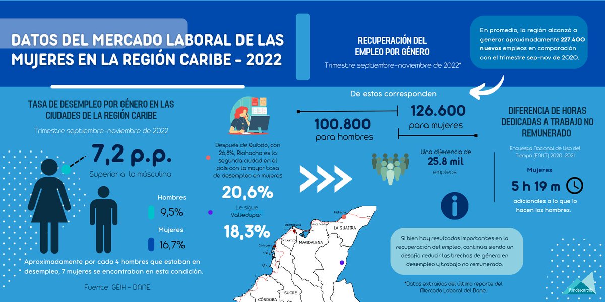 Fundesarrollo1's tweet photo. Desde una perspectiva económica, la reducción de la #brechadegénero en el mercado laboral aumenta considerablemente el PIB de un territorio. ♀️♂️Conoce algunos datos del mercado laboral de las mujeres en la región Caribe. https://t.co/rSUujIeFUK