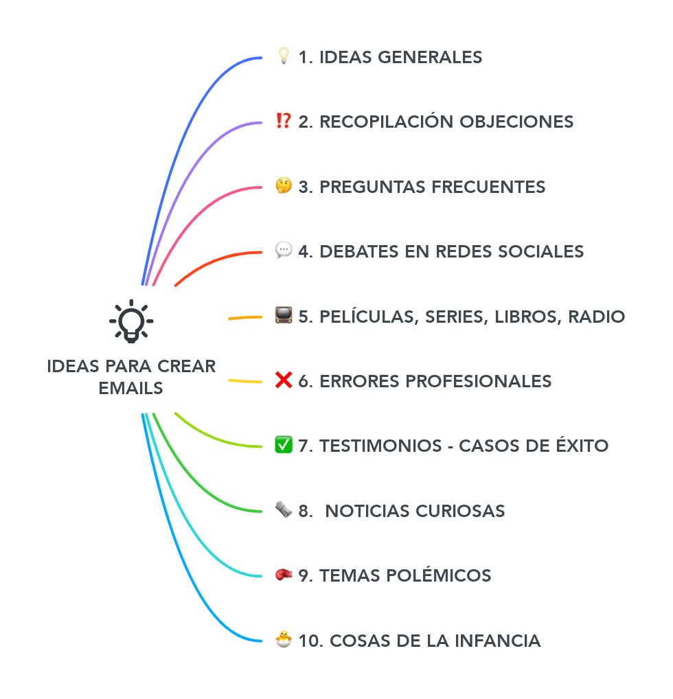 Te voy a contar las 18 categorías que uso para organizar todas las ideas de mi estrategia de email marketing.

De esta forma nunca más te quedarás sin ideas.

Es más.

Si apuntas por lo menos 2 o 3 ideas al día, créeme que sobrarán temas de los que hablar.

[ABRO HILO 🧵]