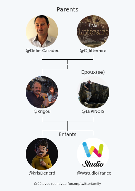 krigou's tweet photo. Ma Famille Twitter:
Parents: @DidierCaradec @C_litteraire
Époux(se): @LEPINOIS
Enfants: @krisDenerd @WstudioFrance

via https://t.co/bQJzC81k0F

⠀ https://t.co/xvEZ1QSzf6