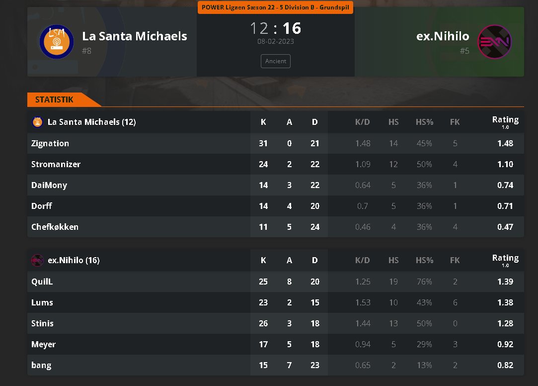 Vi rykker igen to ud af to, så godt spillet drenge! gg to all teams <a href="/Rydhave/">Rydhave Slots Efterskole</a> RØD #lasantamichaels!!

<a href="/QuilL_cs/">QuilL</a> 
<a href="/Lums_cs/">Lums</a> 
<a href="/bangcs_/">bang</a>
<a href="/MeyerCS/">Meyer</a> 
<a href="/stn2k7/">Stinis</a> 

#exnihilo #outofnothing #dust2 #powerliga