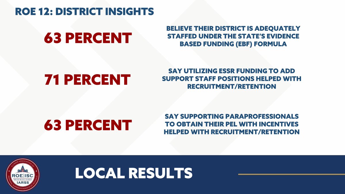 Here's how public school administrators from Clay, Crawford, Jasper, Lawrence, and Richland counties responded to the Illinois Regional Superintendents' annual teacher shortage survey.
iarss.org/2022-educator-…