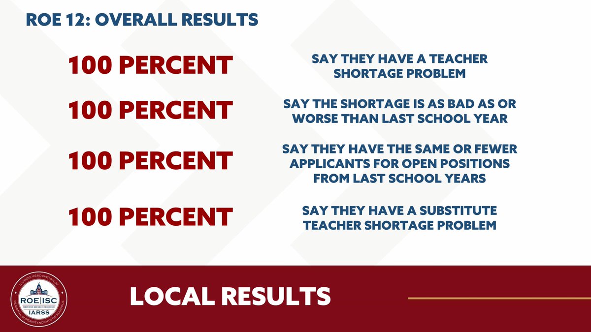 RegOffEd12's tweet image. Here's how public school administrators from Clay, Crawford, Jasper, Lawrence, and Richland counties responded to the Illinois Regional Superintendents' annual teacher shortage survey.
iarss.org/2022-educator-…