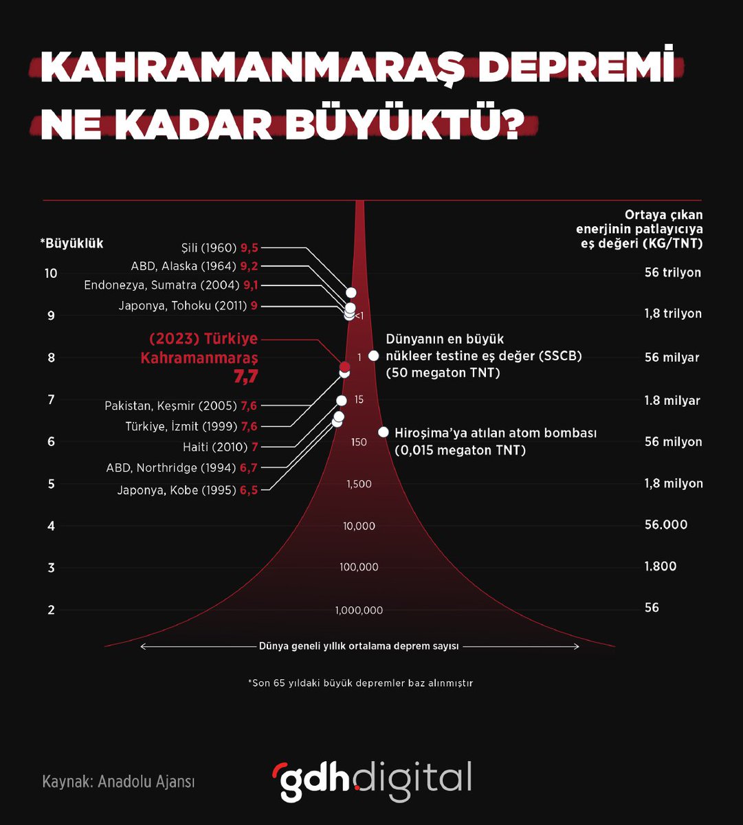 Kahramanmaraş Depremi, son yıllarda ölçülen en büyük depremlerden biri olarak kayıtlara geçti. Depremle birlikte dünyanın en büyük nükleer testine eşdeğer bir enerji ortaya çıktı. Terbiyesiz Namussuz Ekrem İmamoğlu Fox Tv Hükümetin