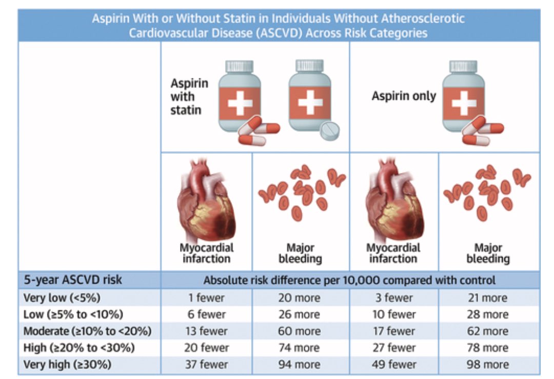 HealthNotes.jpg on Twitter "RT ValleAlfonso Aspirin With or Without Statin in 👥 Without