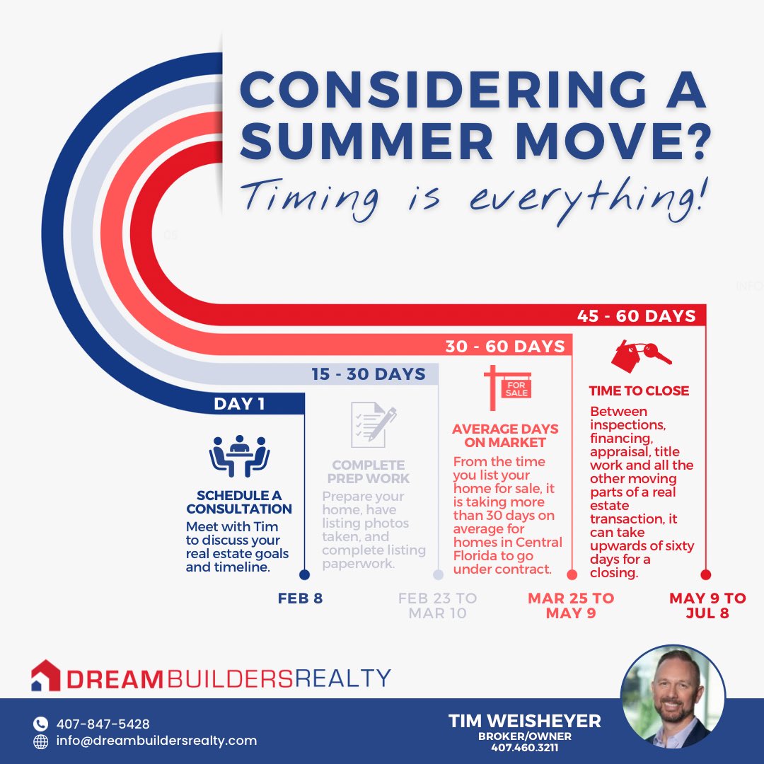 DBRealtors's tweet image. Summer may seem like a long time from now but timing is really everything when planning a summer move. Contact us today to discuss this timeline or a timeline that fits you and your home buying or selling goals. #DreamBuildersRealty #realestate #summermove #realestatetimeline