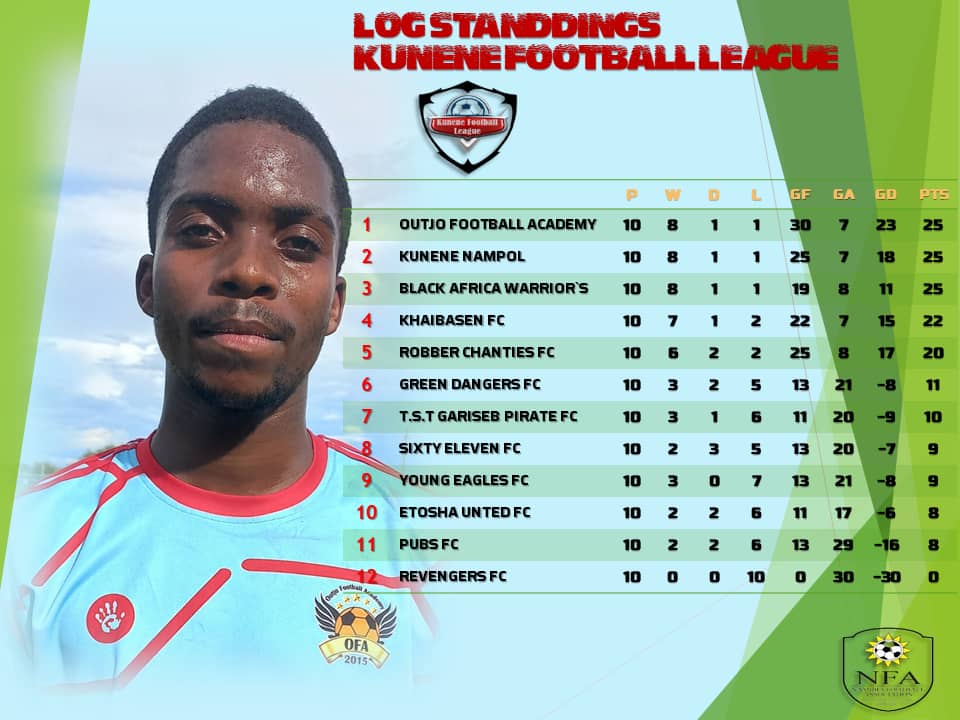 SportsTalkWeek1's tweet photo. Log and fixtures for the Kunene Football League. https://t.co/z3gjV3XHKq