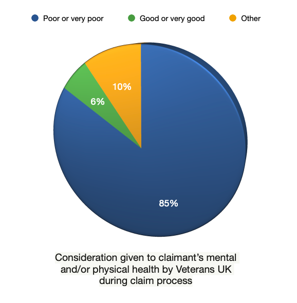 From my experience this is not a surprising result but is one that needs to change, urgently. The initial results from the Veterans APPG survey. The irony of a system which is supposed to help improve these things is not lost on us. #AFCS #ArmedForcesPensions #MedicalDischarge