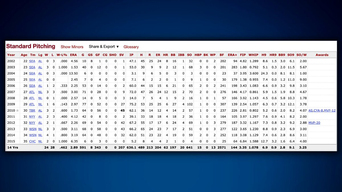 JM_RefGuess's tweet photo. Can you name this 2010 All-Star and saves leader? https://t.co/aBOrwNk2gC