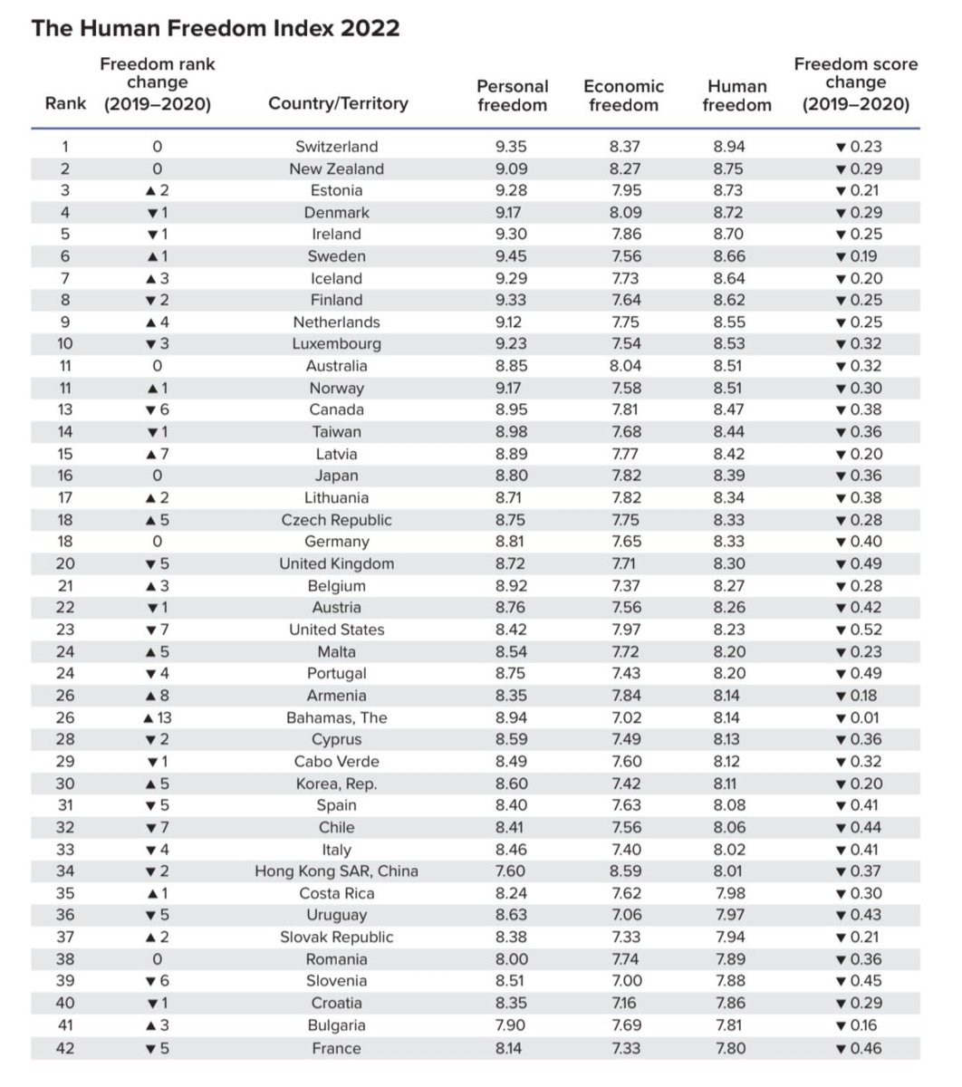 EconomyInformal's tweet photo. Human Freedom Index 2022

Top 10 Countries

Switzerland🇨🇭🥇
New Zealand🇳🇿🥈
Estonia🇪🇪🥉
Denmark🇩🇰
Ireland🇮🇪
Sweden🇸🇪
Iceland🇮🇸
Finland🇫🇮
Netherlands🇳🇱
Luxembourg🇱🇺

@CatoInstitute https://t.co/QLrNFwIArN