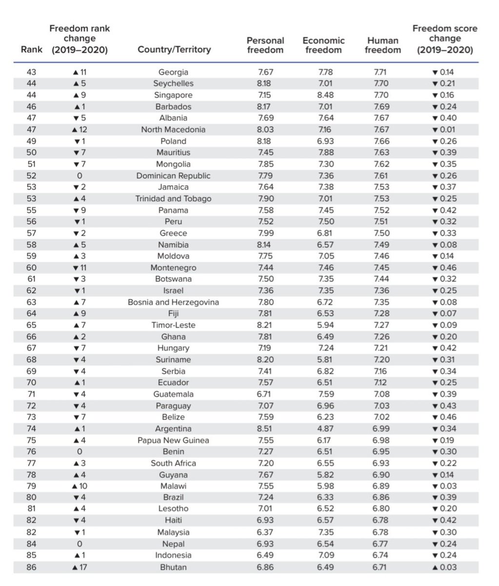 EconomyInformal's tweet photo. Human Freedom Index 2022

Top 10 Countries

Switzerland🇨🇭🥇
New Zealand🇳🇿🥈
Estonia🇪🇪🥉
Denmark🇩🇰
Ireland🇮🇪
Sweden🇸🇪
Iceland🇮🇸
Finland🇫🇮
Netherlands🇳🇱
Luxembourg🇱🇺

@CatoInstitute https://t.co/QLrNFwIArN