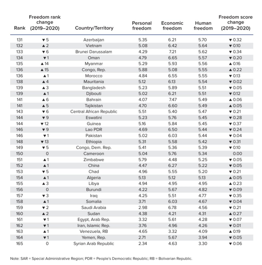 EconomyInformal's tweet photo. Human Freedom Index 2022

Top 10 Countries

Switzerland🇨🇭🥇
New Zealand🇳🇿🥈
Estonia🇪🇪🥉
Denmark🇩🇰
Ireland🇮🇪
Sweden🇸🇪
Iceland🇮🇸
Finland🇫🇮
Netherlands🇳🇱
Luxembourg🇱🇺

@CatoInstitute https://t.co/QLrNFwIArN