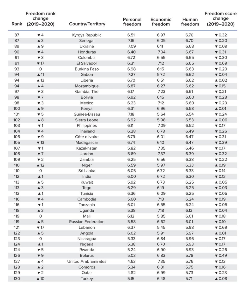 EconomyInformal's tweet photo. Human Freedom Index 2022

Top 10 Countries

Switzerland🇨🇭🥇
New Zealand🇳🇿🥈
Estonia🇪🇪🥉
Denmark🇩🇰
Ireland🇮🇪
Sweden🇸🇪
Iceland🇮🇸
Finland🇫🇮
Netherlands🇳🇱
Luxembourg🇱🇺

@CatoInstitute https://t.co/QLrNFwIArN