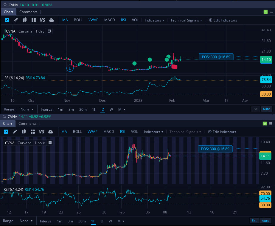 So I jumped in $CVNA last week, was going to jump out and break even today but didn't. Looking at what's been going on with it lately and pattern, creating higher lows, I think its a low risk, and one I'm willing to hold for awhile.