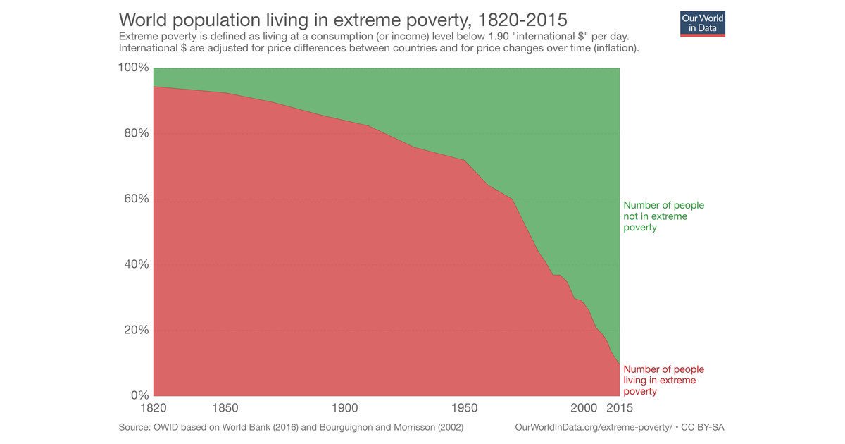 Dato, mata relato. El Capitalismo es el arma letal contra la pobreza.