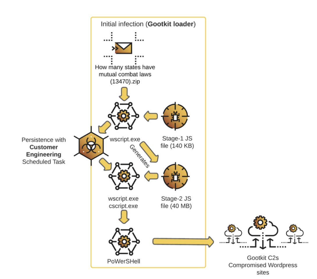 cybereason's tweet photo. Our latest research takes a deep dive Into the growing #GootLoader malware threat covered in @SecurityWeek https://t.co/QUqgDdQNkg #stopmalware #cyberattack https://t.co/Psb0rzojwz