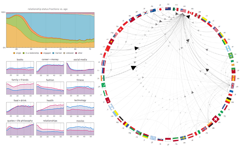 WolframResearch's tweet photo. Import data from curated external services and analyze trends intuitively using #WolframLanguage! Get unique insights from the data by doing #datascience the #WolframWay. https://t.co/n4ZyAAVnkm https://t.co/Hm8gy7wDwh