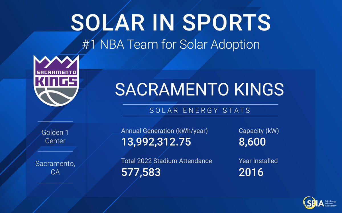 SEIA's tweet photo. It’s a blowout: The @SacramentoKings’ Golden 1 Center has the largest #solar portfolio of any U.S. professional sports franchise at 8,600 kW! 

See if your favorite team made the list: https://t.co/hhLwGKmsFV | #SolarinSports https://t.co/2DwdGtOLVM