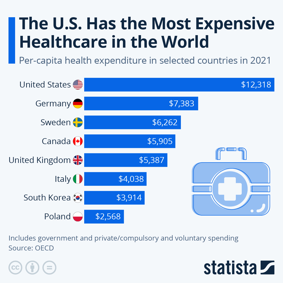StatistaCharts's tweet photo. How much more expensive is the U.S. #healthcare system compared to other developed countries? There are many ways of approaching that question, but when comparing per-capita healthcare spending in different OECD nations, the answer is: a lot more expensive. https://t.co/gCBteDVNzN