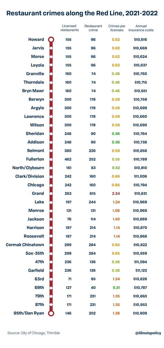 Illinois Policy on Twitter "NEW Restaurants along Chicago's red line