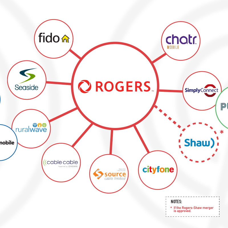 TekSavvyBuzz's tweet photo. With Telus acquiring two more ISPs and the Rogers-Shaw merger imminent, @FP_Champagne and @CRTCeng must act to save what little telecom competition is left. Otherwise, everyone will be part of the Big Telecom web. Read more: