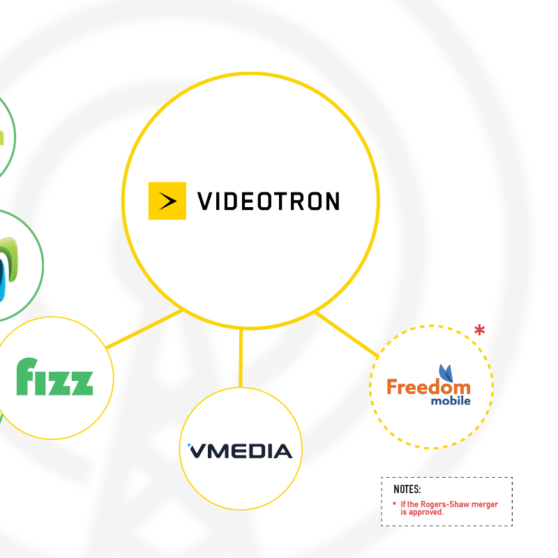 TekSavvyBuzz's tweet photo. With Telus acquiring two more ISPs and the Rogers-Shaw merger imminent, @FP_Champagne and @CRTCeng must act to save what little telecom competition is left. Otherwise, everyone will be part of the Big Telecom web. Read more: