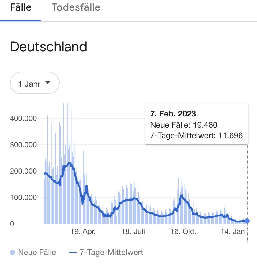 So viel zum „harten“ Coronaherbst und -winter.
Wäre es nach <a href="/Karl_Lauterbach/">Prof. Karl Lauterbach</a> &amp; Co. gegangen, hätten wir jetzt u.a. die allgemeine Impfplicht und die Scharfmacher von damals würden den Verlauf dieser Kurve als Ihren Erfolg verbuchen. So, wie die ganze Zeit vorher auch schon. 1/3