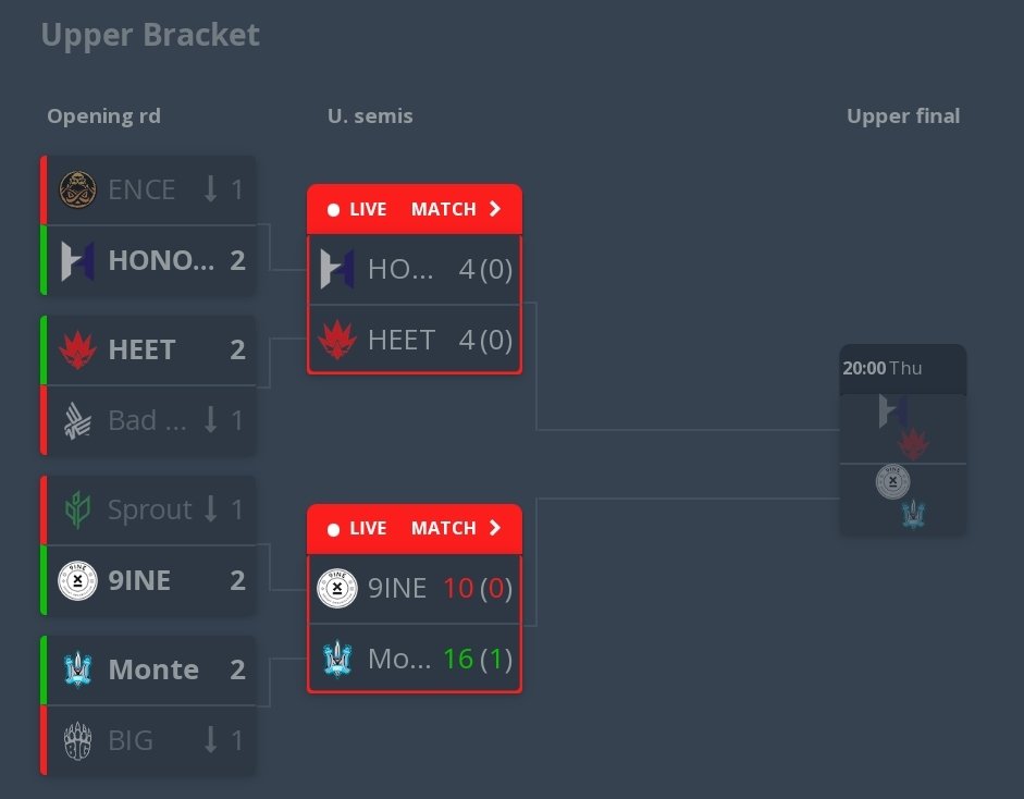 Jedna z drużyn: HONORIS, HEET, 9ine lub Monte weźmie udział w IEM Brazil 2023.

Natomiast w dolnej drabince wręcz odwrotny widok: ENCE, BNE, Sprout i BIG.

Ogromna szansa dla którejś z mniej znanych drużyn, za to faworyci póki co zawiedli
😬😬😬

Brazylijski IEM zapowiada się 🔥