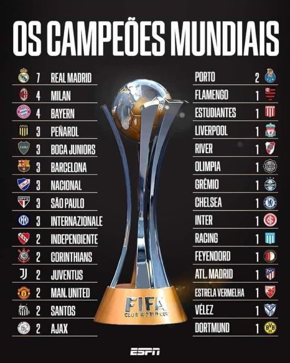 Ranking Brasileiros Campeões Mundiais de Clubes Fifa em 2023  Campeão  mundial de clubes, Campeões mundiais, Mundial de clubes fifa