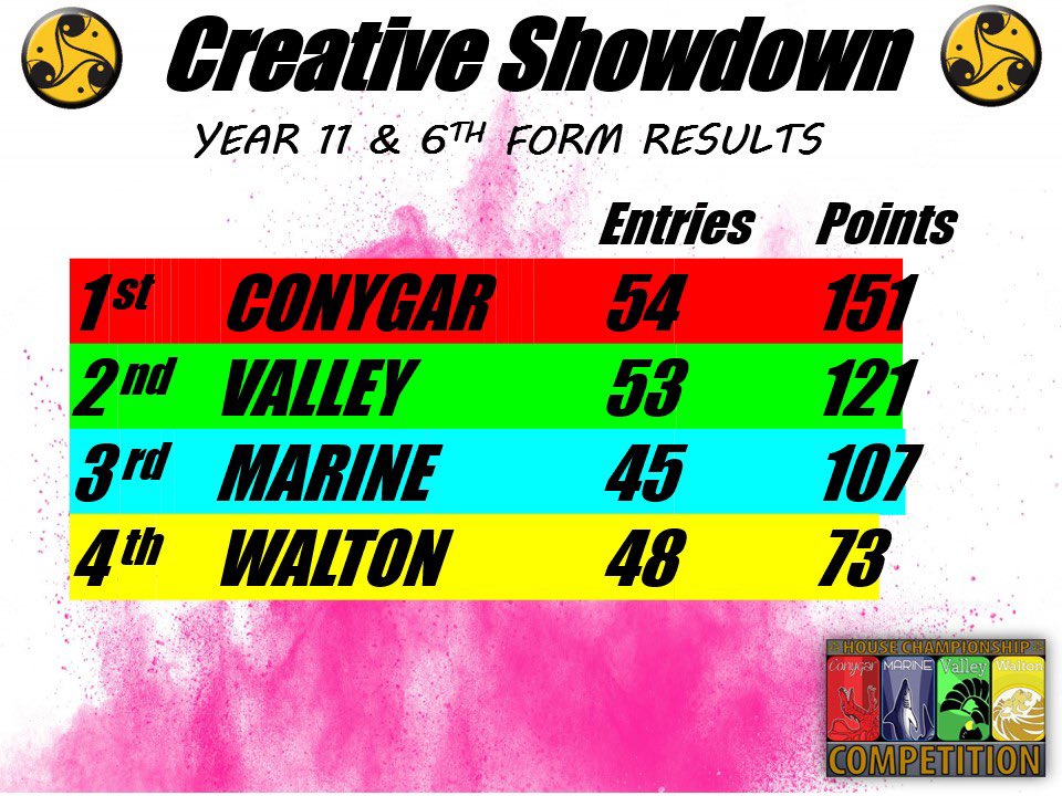 ClevedonArt's tweet photo. Here are the results for Years 10, 11, 12 &amp; 13 as well as staff for the #creativeshowdown @ClevedonSchool https://t.co/91OUFC9S6H