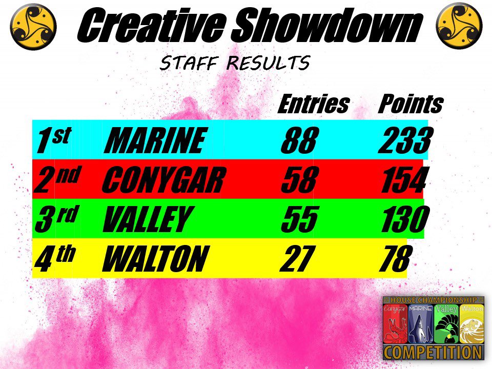 ClevedonArt's tweet photo. Here are the results for Years 10, 11, 12 &amp; 13 as well as staff for the #creativeshowdown @ClevedonSchool https://t.co/91OUFC9S6H