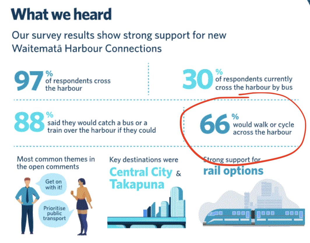 lancewiggs's tweet photo. Two thirds of people surveyed would walk or cycle across the Auckland Harbour bridge.

Imagine how many cars that would take off the road, freeing up space for the remainder.

Unblock the bridge, and open a full time lane to walkers and cyclists @WakaKotahiAkNth @AklTransport https://t.co/Q2iJ3brzct