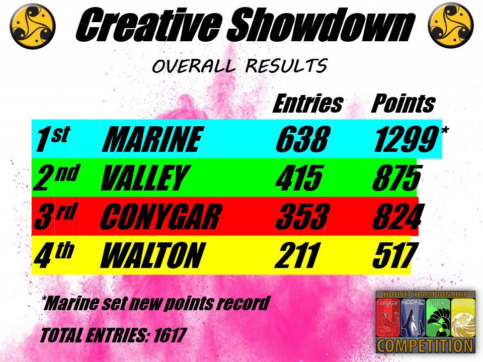 ClevedonArt's tweet photo. The results are in @clevedonschool .  Phenomenal efforts from all houses this year with a record amount of entries. Congratulations to MARINE winners of the #creativeshowdown 2023… the records are tumbling! https://t.co/BIMlAlecJV