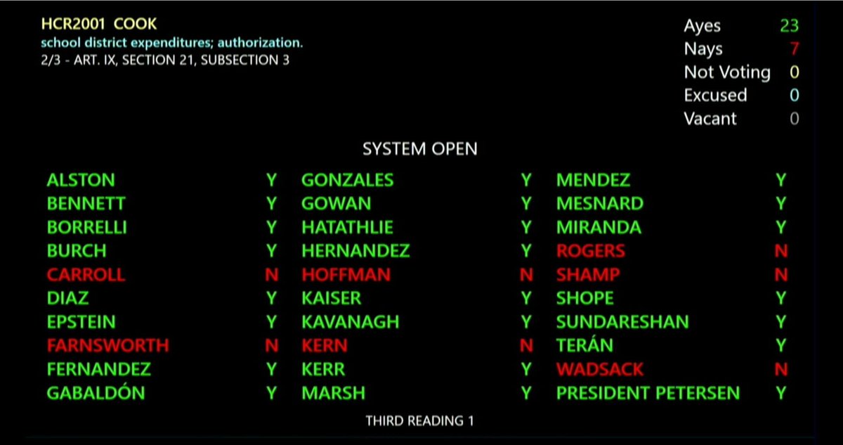 The #AEL is officially lifted for 2023. The #AZSenate waived it by a 23-7 vote, ensuring AZ public district schools can spend the dollars already allocated to them by the Legislature.