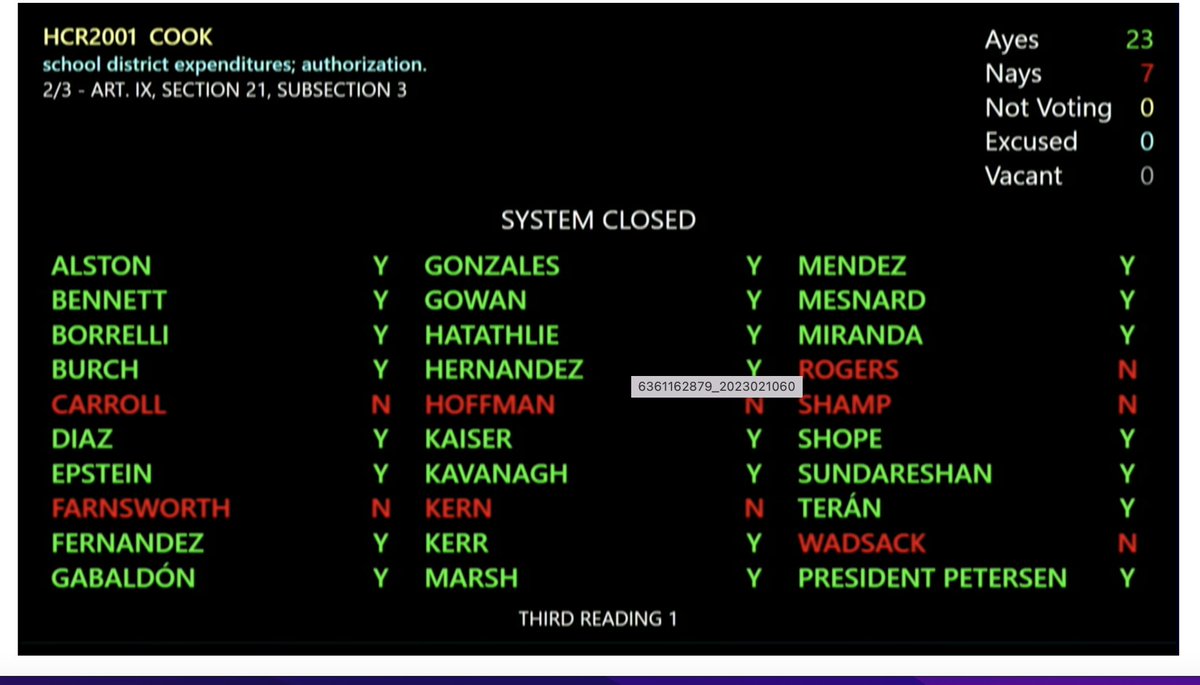 AzCted13's tweet photo. It's a done deal! Thank you to @votewarren all the senators who overwhelmingly voted today to lift the spending limit for schools. Parents, students and teachers can rest assured we will be able to spend the money appropriated this year. https://t.co/BJWDh80jeH