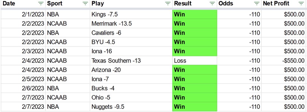 TheChalkVIP's tweet photo. Juice? Get us to 200 total!

❤️ = 1 
🔁 = 2
💬 = 3

🏦 L11
🍏10-1, 91%, + 💲4,450 🔥
RUN IT UP 🔥 https://t.co/q2eclYPFql