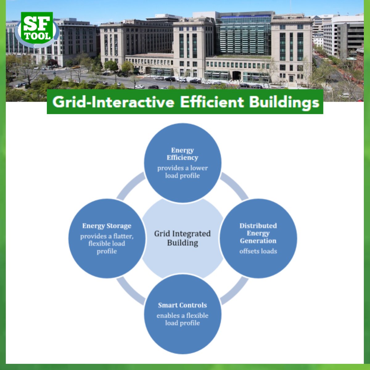 SFTool's tweet photo. Grid-Interactive Efficient Buildings (GEBs), a concept developed by @ENERGY unites the goals of building #energy efficiency and building and grid integration into one suite of strategies. Learn more about #GEBs in our latest LinkedIn post: https://t.co/eBI9JaJIK9 https://t.co/St799cVUWo