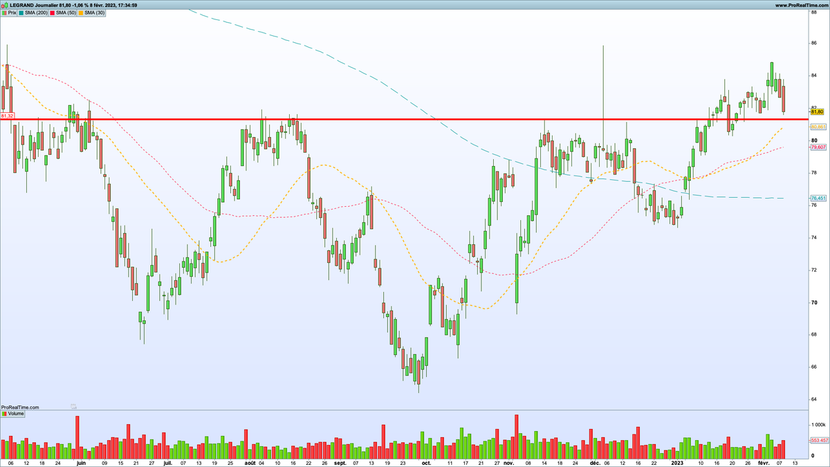 Tradingfloww's tweet photo. $LG belle configuration. Objectif 94€ puis 104€ https://t.co/ZfvL6xx2Fq
