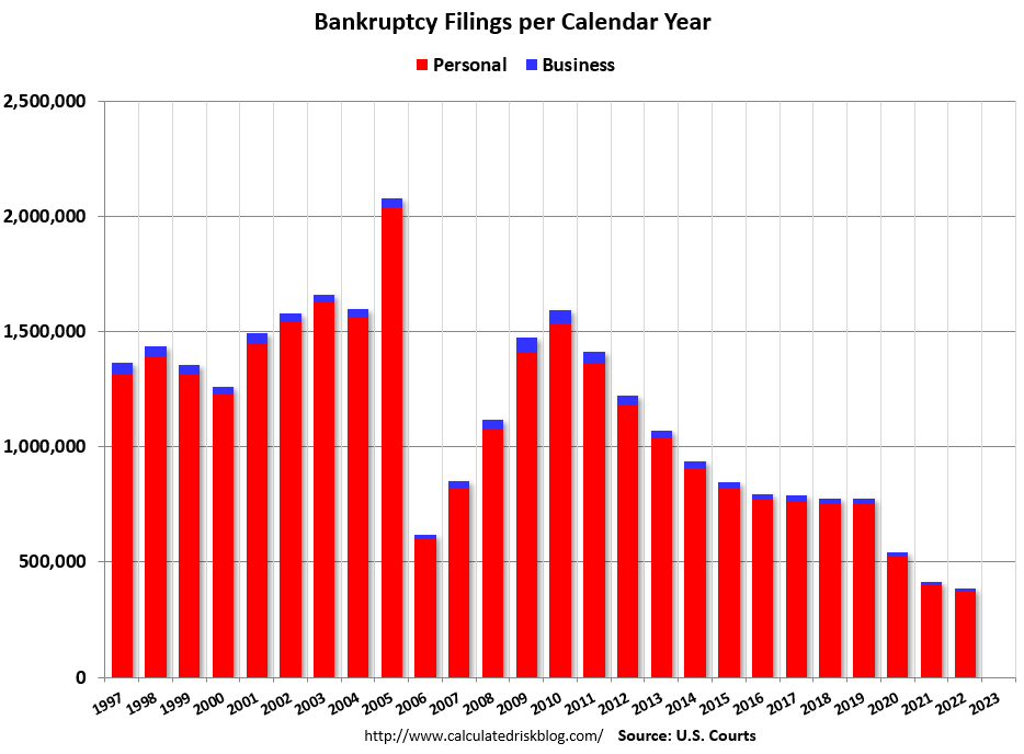 Bill McBride on Twitter "U.S. Courts Bankruptcy Filings Decline 6