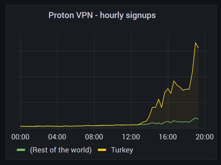 Since @Twitter was blocked in #Turkey today, #ProtonVPN usage has spiked by more than 30,000%. It continues to grow as people attempt to share and access information. Hourly signups in Turkey are currently dwarfing signups in the rest of the world.

protonvpn.com/free-vpn/